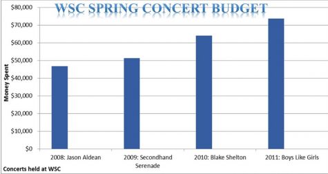 spring-concert-budget-chart