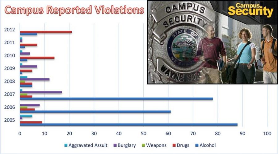 Campus crime numbers down in recent years