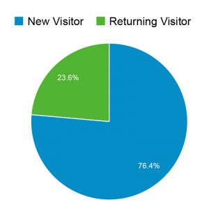 One-Year-Visitor's-PieGraph