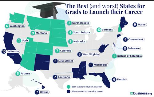 Utah ranked as the No. 1 state to start a career after graduation, while Mississippi ranked last. Some of Nebraska’s bordering states – South Dakota, Colorado and Iowa – also ranked high on the list at No.’s 4, 7 and 13, respectively.  